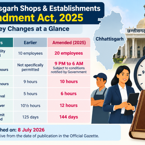 Chhattisgarh Shops & Establishments Act – Key Changes